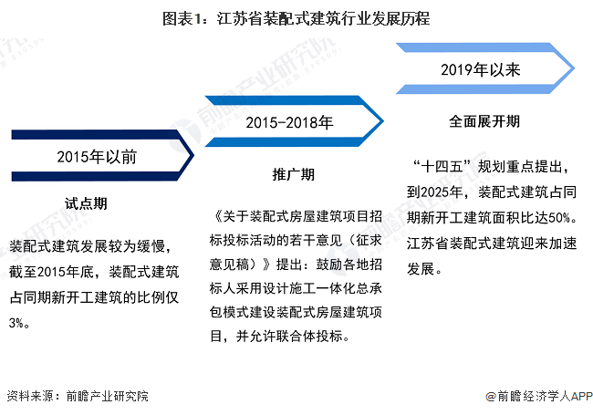 乐竞体育2024年江苏省装配式建筑行业市场现状及发展前景分析 2023年江苏省装