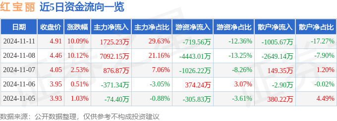 乐竞体育11月11日红 宝 丽涨停分析：环氧丙烷建筑节能风电概念热股