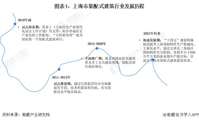 乐竞体育2024年上海市装配式建筑行业市场现状及发展前景分析 2029年上海市装