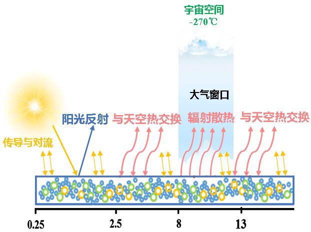 乐竞体育辐射制冷技术（一）：源于前沿科学的“主动制冷”