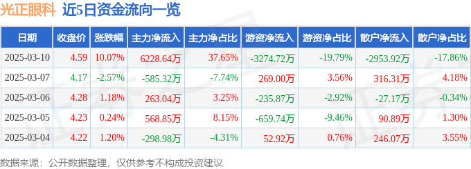 乐竞体育3月10日光正眼科（002524）涨停分析：医疗AI应用预期、民营医院政