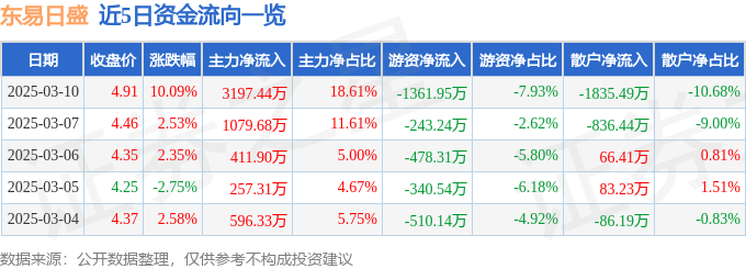 乐竞体育3月10日东易日盛（002713）涨停分析：装修装饰、新型城镇化驱动