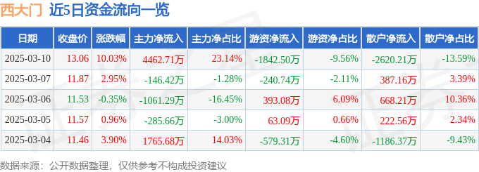 乐竞体育3月10日西大门涨停分析：装修装饰建筑节能概念热股